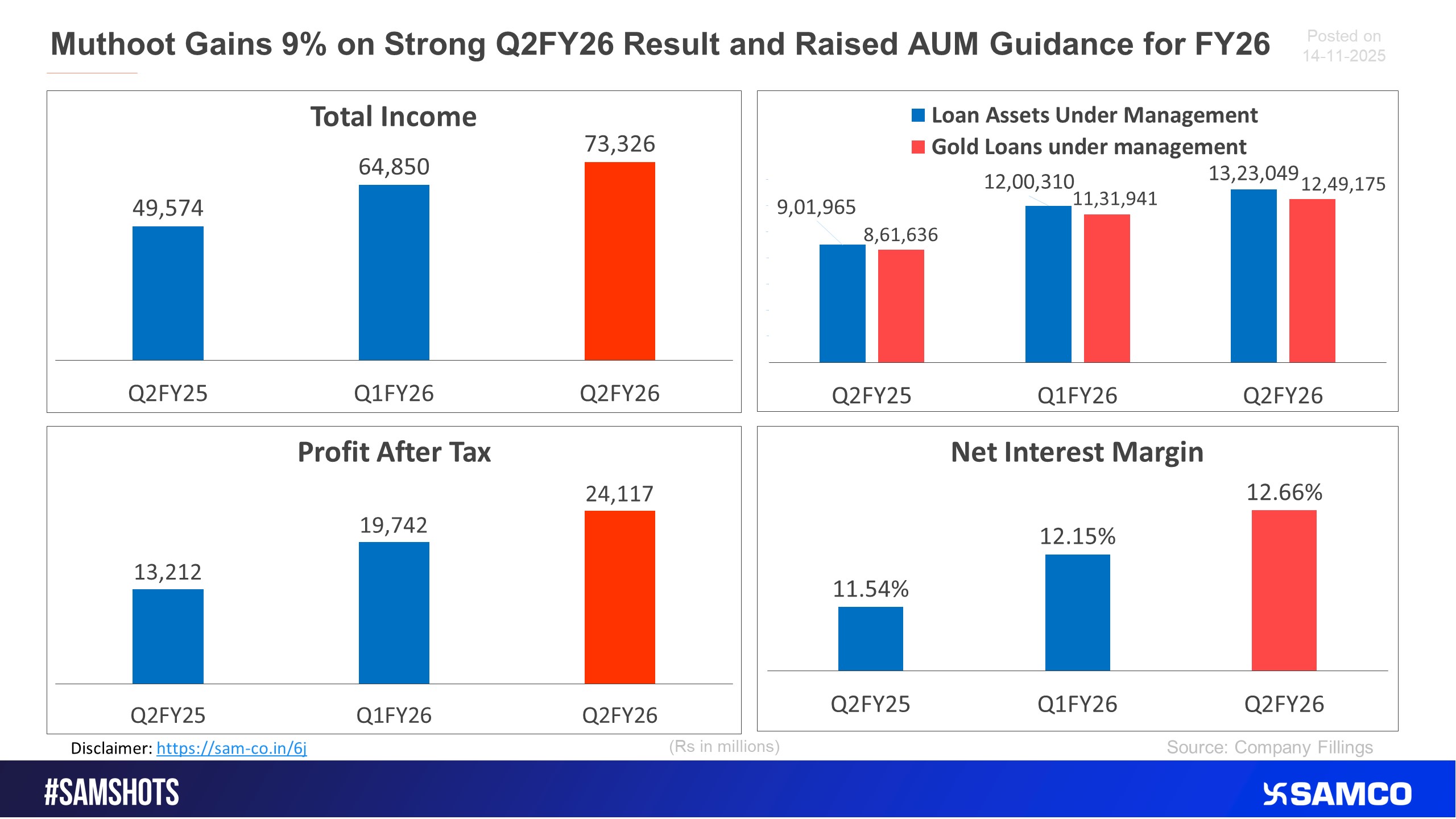Muthoot Finance surged 9% post rising guidance of AUM growth for FY26.
